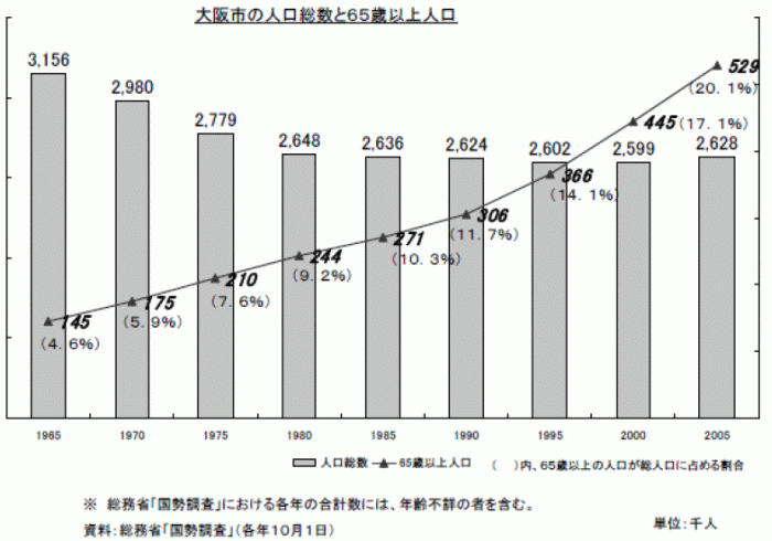 大阪市の人口と高齢化率の年次推移グラフ