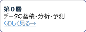 第0層　データの蓄積・分析・予測　へのボタン