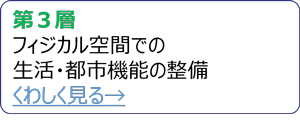 第3層　フィジカル空間での生活・都市機能の整備　へのボタン