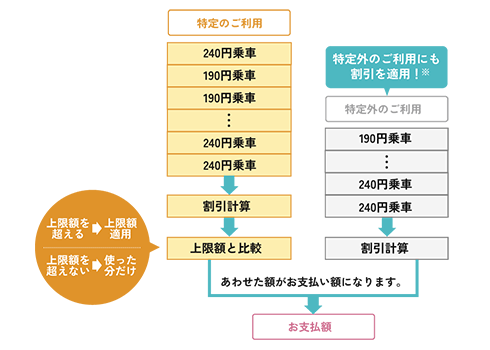 マイスタイル利用額割引の計算方法