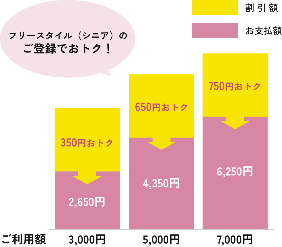 フリースタイルシニア、割引額のグラフ