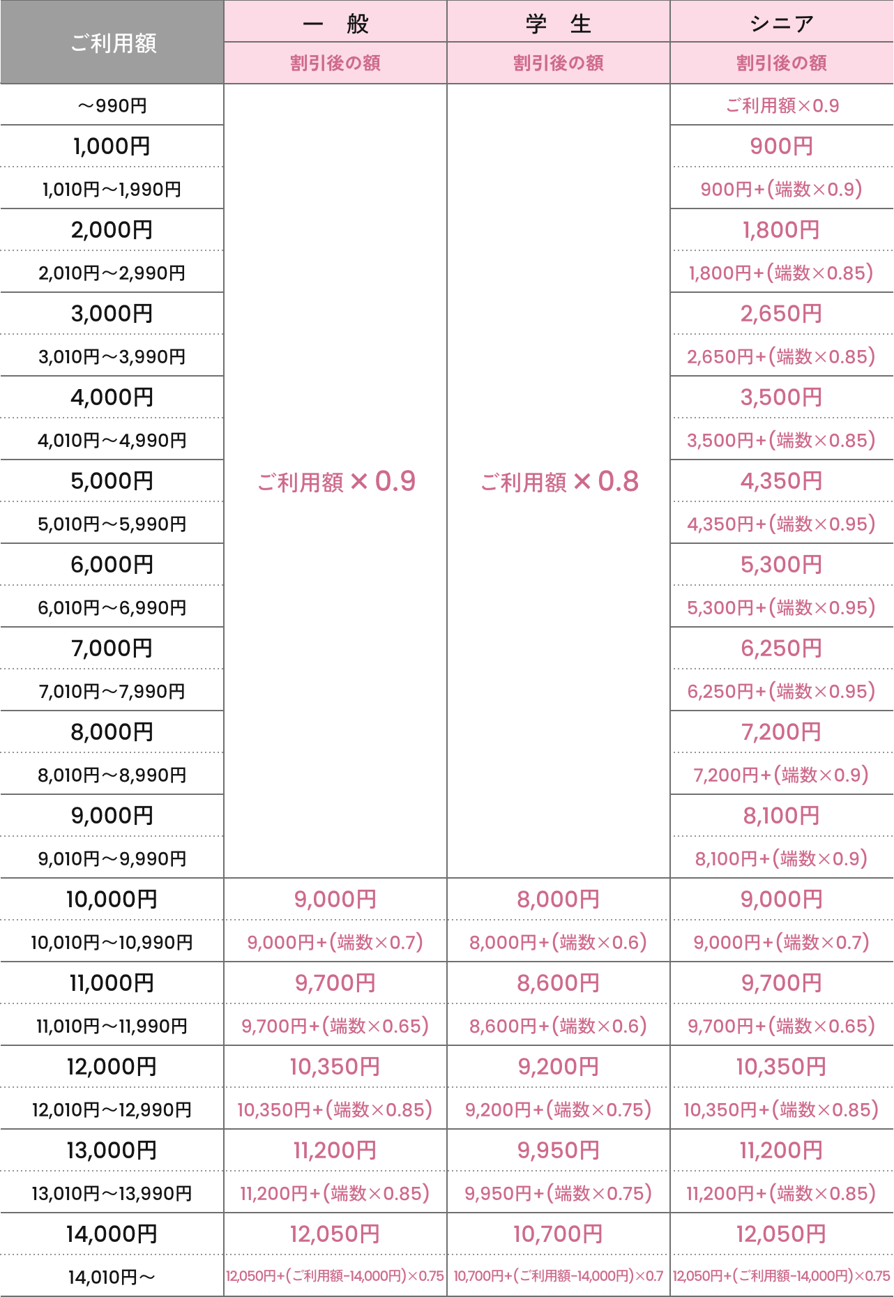 １か月のお支払い額の表