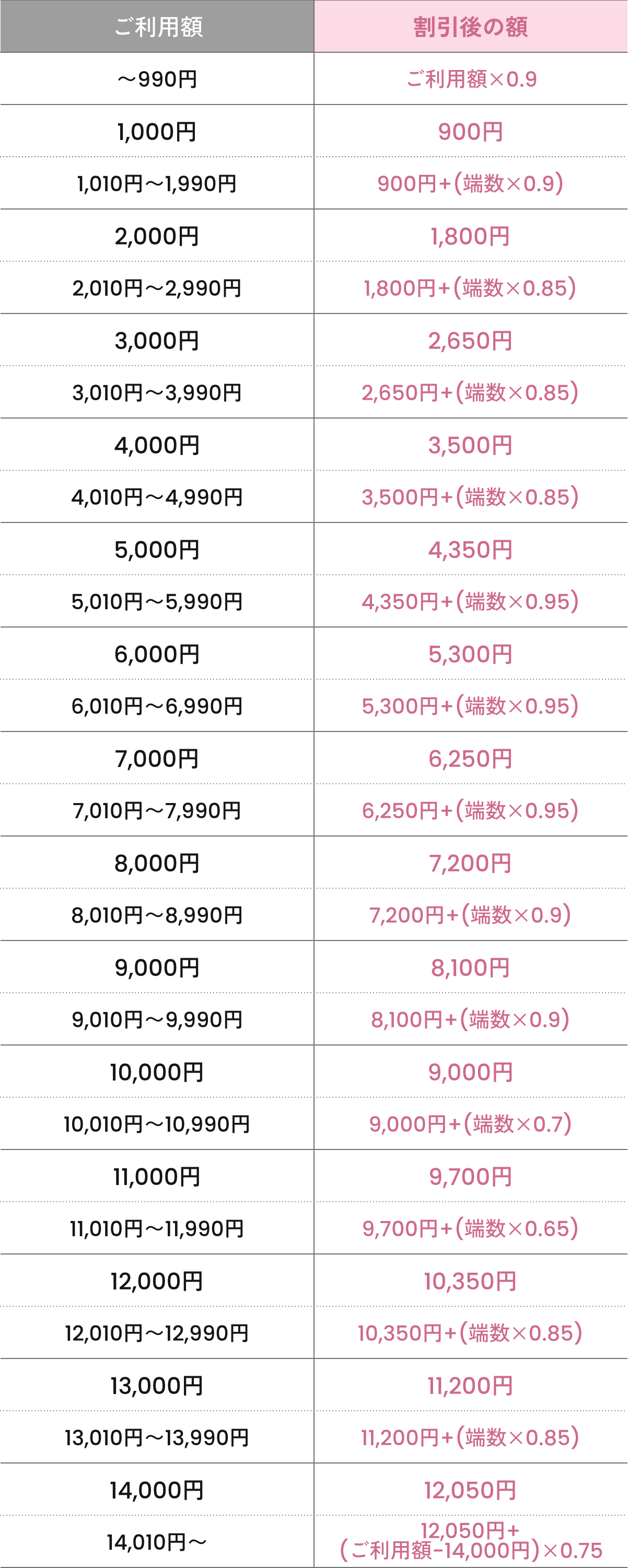 １か月のお支払い額の表