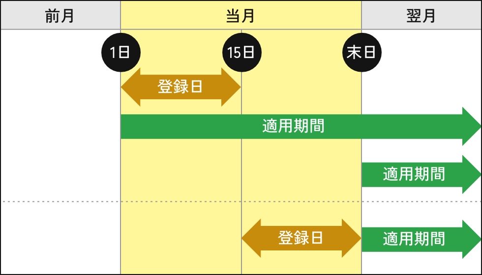 登録の場合の図