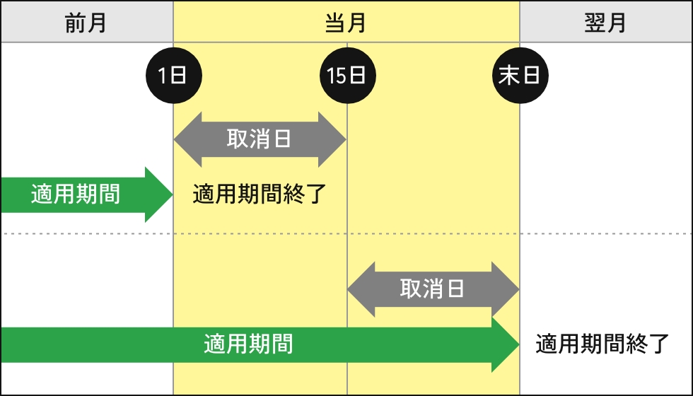 取消の場合の図