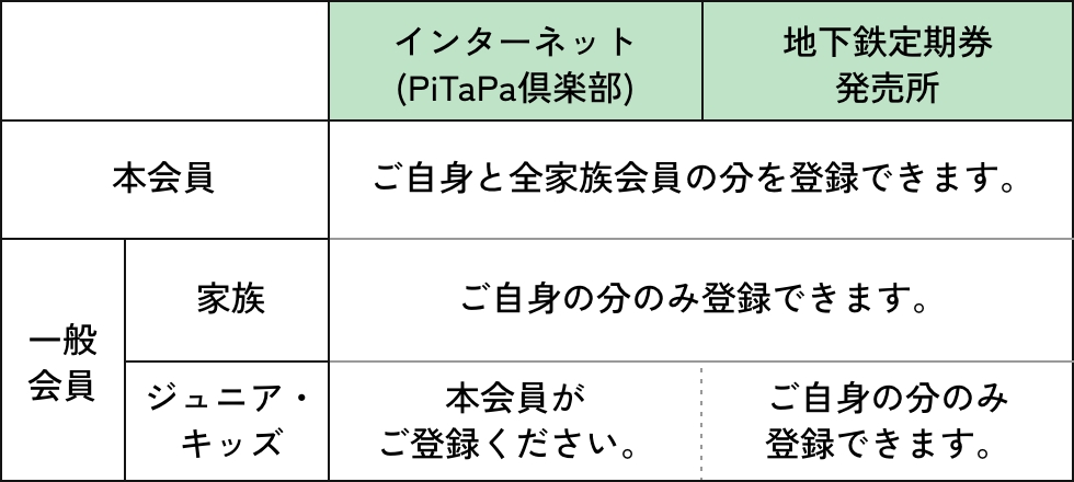 注意事項の表