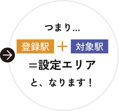 つまり、登録駅+対象駅=設定エリアと、なります!