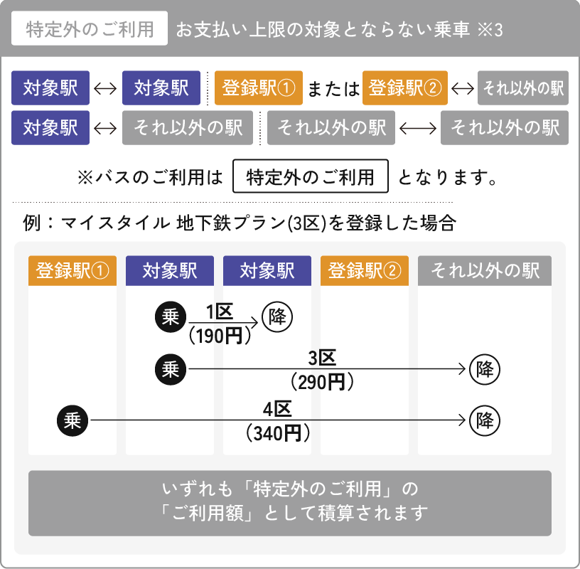 特定外のご利用　お支払い上限の対象とならない乗車