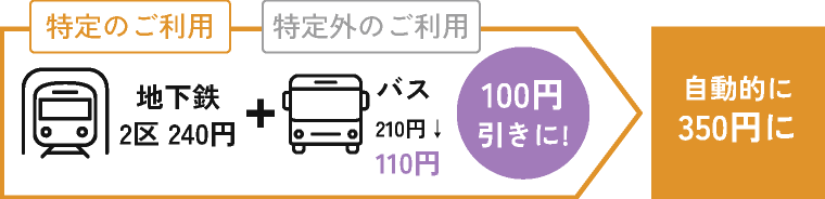 地下鉄→バス連絡料金例