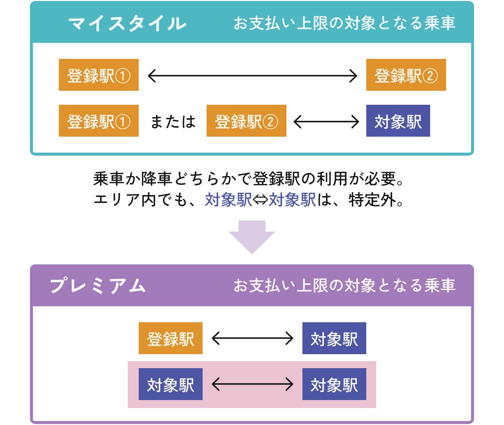 お支払いの上限となる乗車