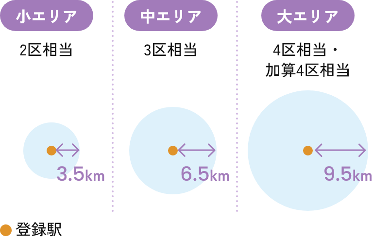 小エリア・中エリア・大エリア