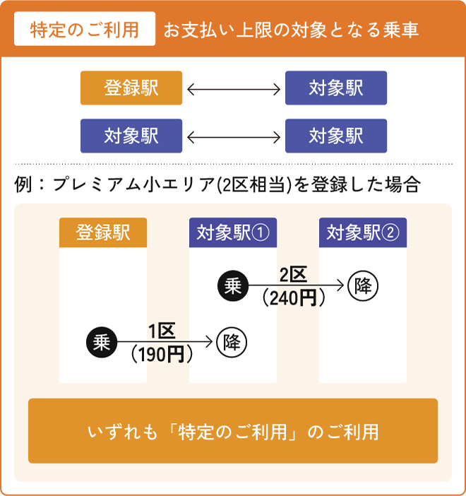 特定のご利用 お支払い上限の対象となる乗車