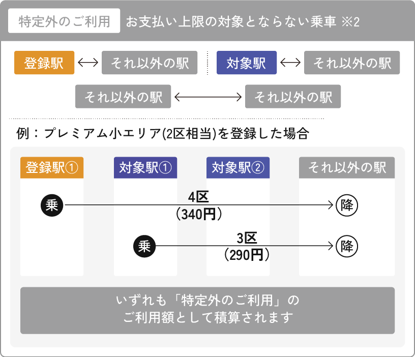 特定外のご利用　お支払い上限の対象とならない乗車