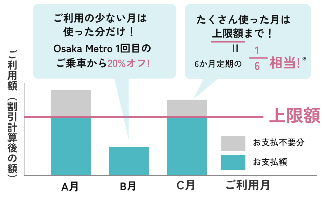 ご利用は上限額のグラフ