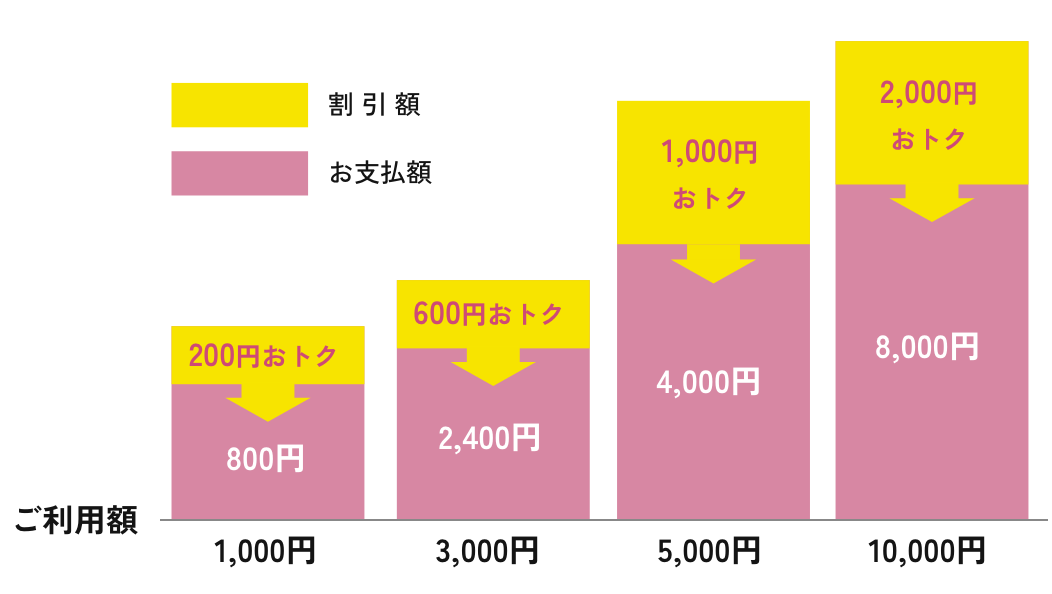 乗車料金割引額の表