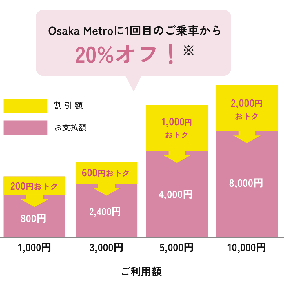 Osaka Metroに一回目のご乗車から20%オフ!