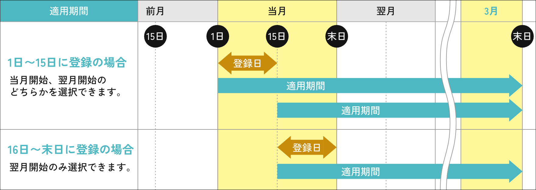 適用期間の表