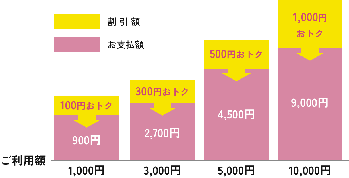 ご利用額・割引額のグラフ